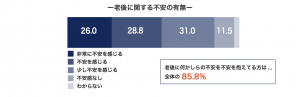 老後に関する不安の有無