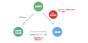 生命保険 ローンご利用時の生命保険代わりに