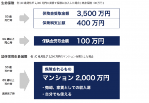 マンション経営と生命保険との比較