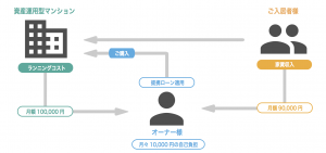 資産運用型マンション