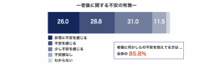 老後に関する不安の有無